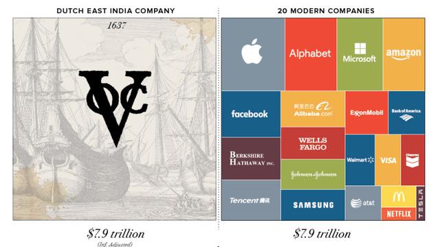 Kekayaan VOC dibandingkan perusahaan saat ini