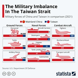 miltary balance in taiwan