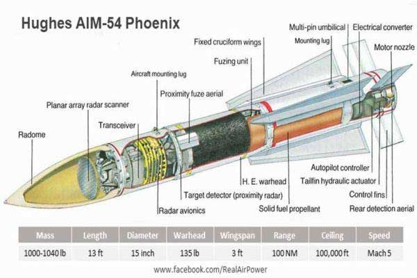 Bagan dan spesifikasi AIM-54 Phoenix