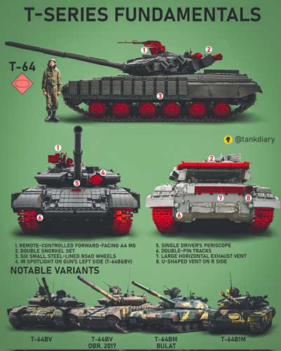 Tank Tempur Utama(MBT) T-64 Uni Soviet dan variannya
